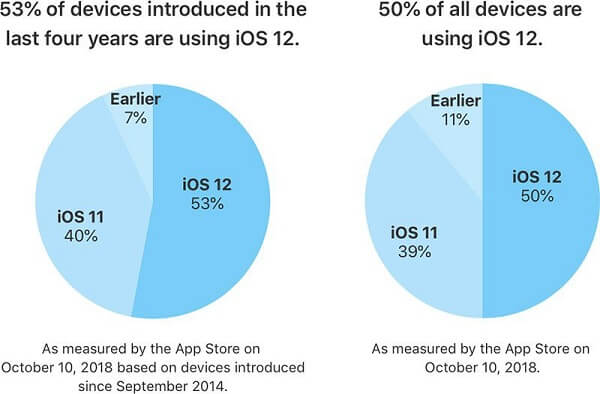 苹果公布iOS 12 安装率高达一半:iPhone XS/XR iOS系统你更新了吗