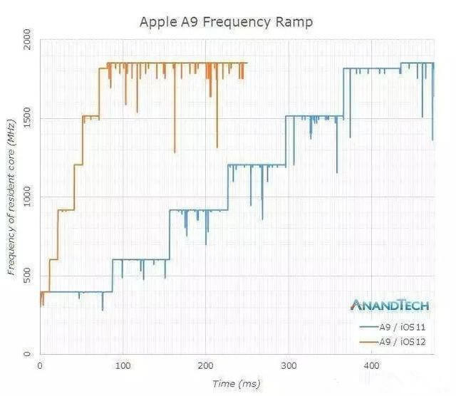 iPhone 7和iPhone 6s同时运行iOS 11和iOS 12:苹果iOS 12能挽救旧款iPhone设备