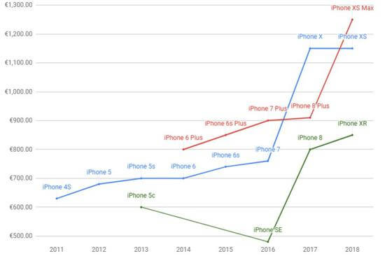苹果iPhone价格是如何涨到10000元的？数据告诉你