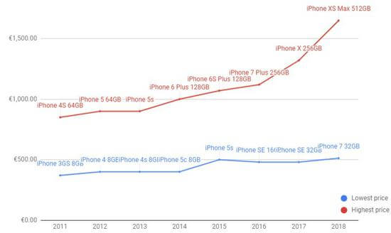 苹果iPhone价格是如何涨到10000元的？数据告诉你