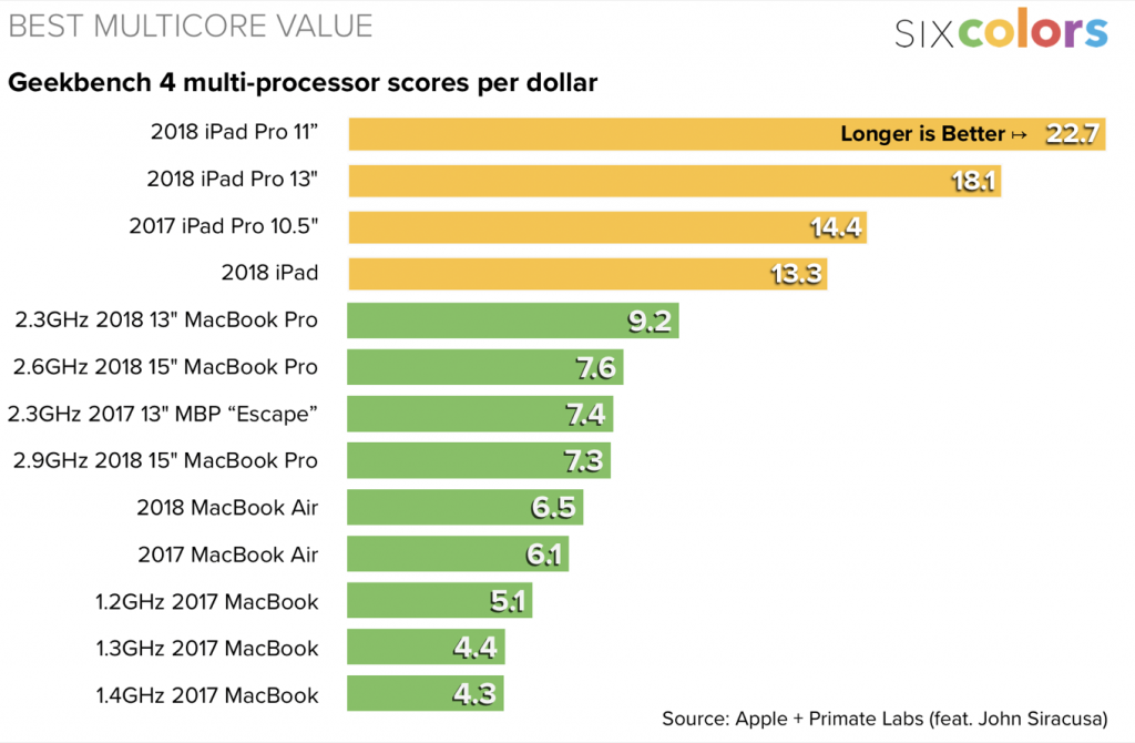 iPad Pro比Mac笔记本电脑更值？性能价值方面赢了